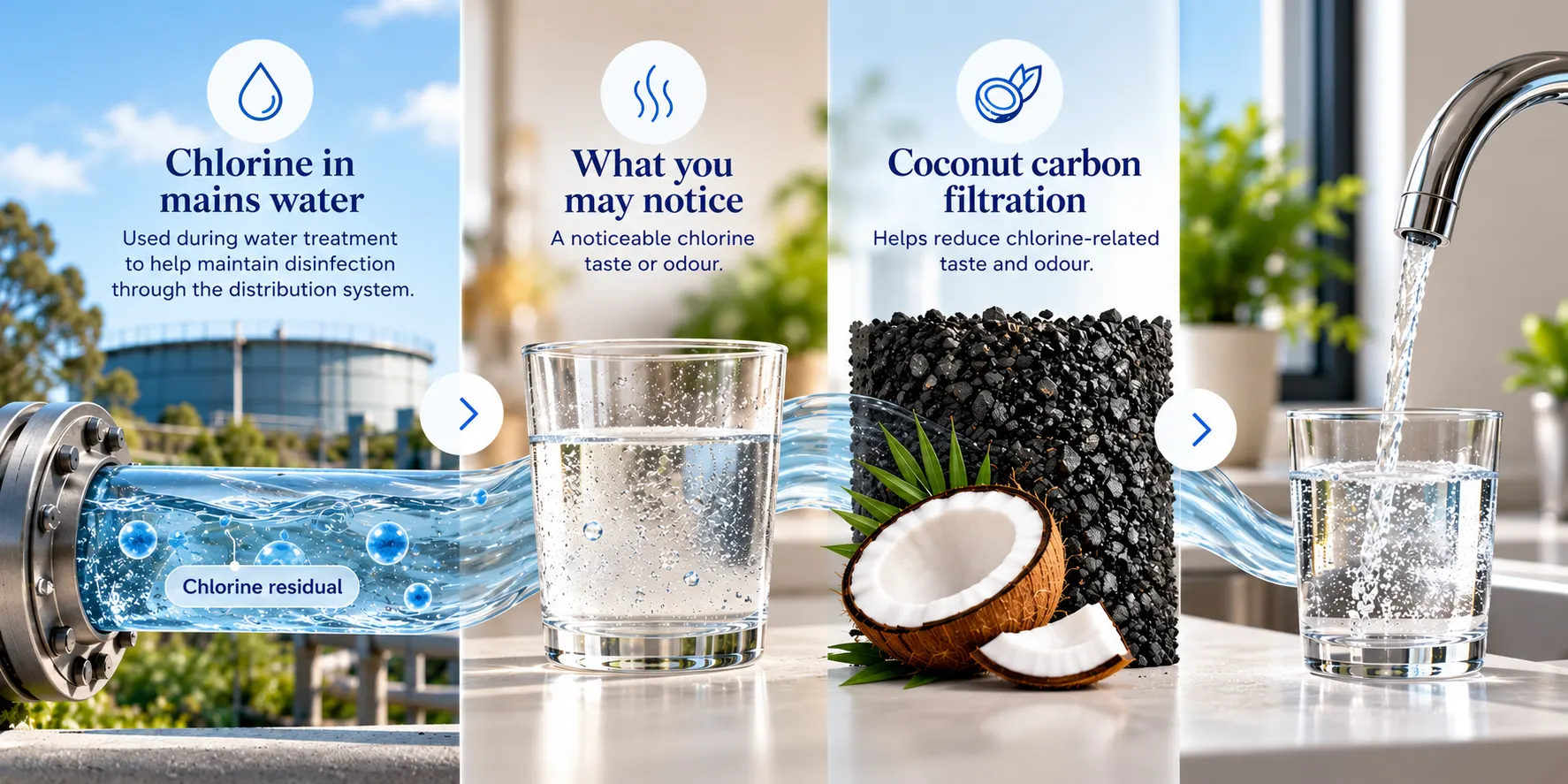 Diagram showing chlorine in mains water, a noticeable chlorine taste or odour, and coconut carbon filtration reducing chlorine-related taste and odour