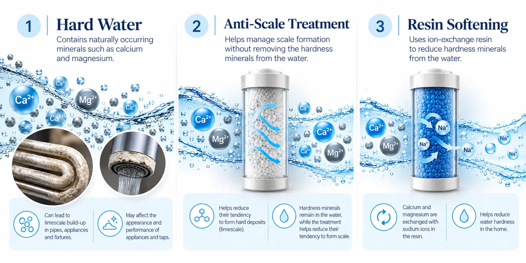 Diagram comparing anti-scale treatment with ion-exchange water softening